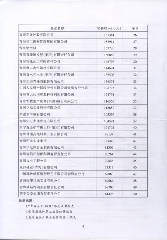 青海物產(chǎn)再次入圍“2016青海企業(yè)50強(qiáng)”，名列第十三名